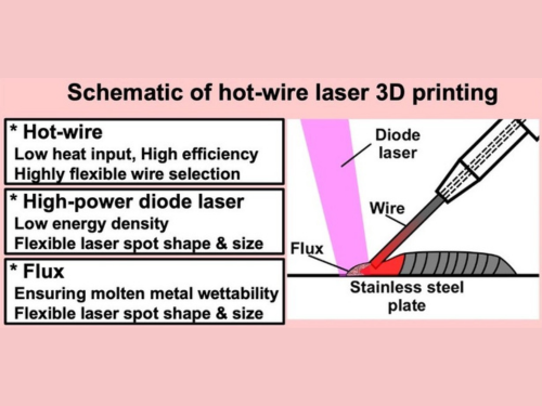 Schematic of the hot wire laser 3D printing for aluminum alloy and stainless steel